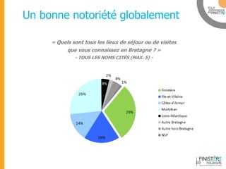 www.finisteretourisme.com 
Un bonne notoriété globalement 
« Quels sont tous les lieux de séjour ou de visites 
que vous connaissez en Bretagne ? » 
- TOUS LES NOMS CITÉS (MAX. 5) - 
10  