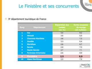www.finisteretourisme.com 
Le Finistère et ses concurrents 9e département touristique de France 
Rang 
Département 
Répartition des nuitées (en %) 
Durée moyenne de voyage (en nuitées) 
1 
Var 
4,4 
8,2 
2 
Hérault 
3,6 
6,9 
3 
Charente-Maritime 
3,6 
7,3 
4 
Vendée 
3,3 
6,4 
5 
Morbihan 
2,8 
6,7 
6 
Savoie 
2,8 
7,0 
7 
Haute-Savoie 
2,7 
7,1 
8 
Pyrénées-Orientales 
2,6 
8,9 
9 
Finistère 
2,5 
6,9 
10 
Alpes-Maritimes 
2,5 
7,9 
12  