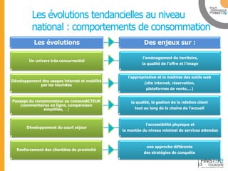 www.finisteretourisme.com 
Les évolutions tendancielles au niveau national : comportements de consommation 
Les évolutions 
Des enjeux sur : 
Un univers très concurrentiel 
l’aménagement du territoire, la qualité de l’offre et l’image 
Développement des usages internet et mobilité par les touristes 
l’appropriation et la maitrise des outils web 
(site internet, réservation, 
plateformes de vente,…) 
Passage du consommateur au consomACTEUR (commentaires en ligne, comparaison simplifiée, …) 
la qualité, la gestion de la relation client 
tout au long de la chaine de l’accueil 
Développement du court séjour 
l’accessibilité physique et la montée du niveau minimal de services attendus 
Renforcement des clientèles de proximité 
une approche différente des stratégies de conquête 
13  