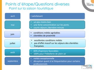 www.finisteretourisme.com 
Points d’étape/Questions diverses Point sur la saison touristique 
• satisfaisant 
avril 
mai 
juin 
juillet 
août 
septembre 
•un peu moins bon 
•une forte concentration sur les ponts 
•courts séjours /dernière minute 
•conditions météo agréables 
•clientèles de proximité 
•excellentes conditions météo 
•pas d’effet massif sur les séjours des clientèles françaises 
•83% d’opinions favorables 
•100% pour l’hôtellerie de plein air 
•météo exceptionnelle 
•déception quant à la fréquentation pour certains professionnels  