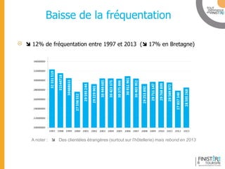 www.finisteretourisme.com 
Baisse de la fréquentation  12% de fréquentation entre 1997 et 2013 ( 17% en Bretagne) 
A noter :  Des clientèles étrangères (surtout sur l’hôtellerie) mais rebond en 2013 
6  