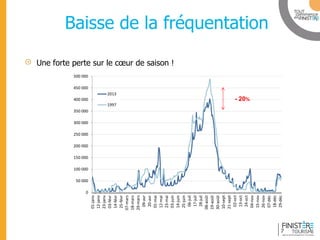 www.finisteretourisme.com 
Baisse de la fréquentation Une forte perte sur le coeur de saison ! 
0 
50 000 
100 000 
150 000 
200 000 
250 000 
300 000 
350 000 
400 000 
450 000 
500 000 
01-janv 
12-janv 
23-janv 
03-févr 
14-févr 
25-févr 
07-mars 
18-mars 
29-mars 
09-avr 
20-avr 
01-mai 
12-mai 
23-mai 
03-juin 
14-juin 
25-juin 
06-juil 
17-juil 
28-juil 
08-août 
19-août 
30-août 
10-sept 
21-sept 
02-oct 
13-oct 
24-oct 
04-nov 
15-nov 
26-nov 
07-déc 
18-déc 
29-déc 
2013 
1997 
- 20% 
7  