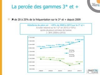 www.finisteretourisme.com 
La percée des gammes 3* et +  de 20 à 25% de la fréquentation sur le 3* et + depuis 2009 
Hôtellerie de plein air : +25% de 2009 à 2013 sur le 3* et + 
A noter rebond sur le 1-2* en 2013 (+15%) 
après plusieurs années de baisse 
(- 36% 2009 à 2012) 
8  