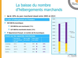 www.finisteretourisme.com 
La baisse du nombre d’hébergements marchands  de 18% du parc marchand classé entre 2003 et 2014 
450 500 lits touristiques 
323 000 lits non marchands (72%) 
127 500 lits marchands classés (28%) 
7e département français en nombre de lits touristiques 
+18,3 % 
- 18 % 
Zoom sur les capacités marchandes 
Part dans le parc marchand (en lits) 
Nb en 2003 
(en unités) 
Nb en 2014 
(en unités) 
campings 
63 % 
302 
199  
- 34% 
hôtels 
8,5 % 
241 
178  
- 26% 
locations 
14,5 % 
3310 
3800  
+ 15% 
autres 
14 % 
320 
191  
- 40% 
Le parc d’hébergement en Finistère 
9  