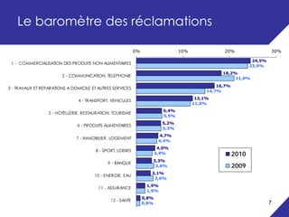 Le baromètre des réclamations

                                                            0%                    10%              20%                   30%

                                                                                                                 24,5%
 1 - COMMERCIALISATION DES PRODUITS NON-ALIMENTAIRES
                                                                                                                23,9%
                                                                                                   18,2%
                        2 - COMMUNICATION, TELEPHONIE
                                                                                                        21,0%
                                                                                                 16,7%
3 - TRAVAUX ET REPARATIONS A DOMICILE ET AUTRES SERVICES
                                                                                             14,7%
                                                                                         12,1%
                                4 - TRANSPORT, VEHICULES
                                                                                        11,6%
                                                                           5,4%
                  5 - HOTELLERIE, RESTAURATION, TOURISME
                                                                           5,5%
                                                                          5,2%
                               6 - PRODUITS ALIMENTAIRES
                                                                          5,3%
                                                                         4,7%
                               7 - IMMOBILIER, LOGEMENT
                                                                         4,4%
                                                                         4,0%
                                       8 - SPORT, LOISIRS
                                                                        3,4%                             2010
                                                                    3,3%
                                             9 - BANQUE
                                                                     3,8%                                2009
                                                                    3,1%
                                       10 - ENERGIE, EAU
                                                                     3,6%
                                                                  1,9%
                                         11 - ASSURANCE
                                                                  1,9%
                                                                 0,8%
                                              12 - SANTE
                                                                 0,8%                                                    7
 