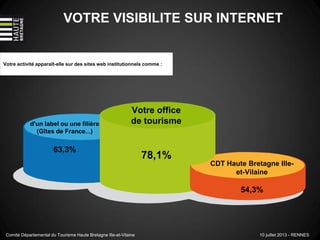 VOTRE VISIBILITE SUR INTERNET
Votre activité apparaît-elle sur des sites web institutionnels comme :
Votre office
de tourisme
78,1%
d'un label ou une filière
(Gîtes de France...)
63,3%
CDT Haute Bretagne Ille-
et-Vilaine
54,3%
Comité Départemental du Tourisme Haute Bretagne Ille-et-Vilaine 10 juillet 2013 - RENNES
 