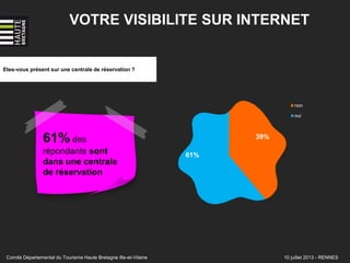 Etes-vous présent sur une centrale de réservation ?
61% des
répondants sont
dans une centrale
de réservation
VOTRE VISIBILITE SUR INTERNET
Comité Départemental du Tourisme Haute Bretagne Ille-et-Vilaine 10 juillet 2013 - RENNES
39%
61%
non
oui
 