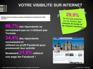 Utilisez-vous les réseaux sociaux suivants pour promouvoir votre
activité ?
88,7% des répondants ne
connaissent pas ou n'utilisent pas
Youtube
34,4%des répondants
connaissent et
utilisent un profil Facebook pour
promouvoir leur activité
Seulement 21,8%utilisent
une page fan Facebook !
VOTRE VISIBILITE SUR INTERNET
Comité Départemental du Tourisme Haute Bretagne Ille-et-Vilaine 10 juillet 2013 - RENNES
 