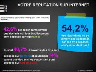 VOTRE REPUTATION SUR INTERNET
Des avis clients vous concernant sont-ils publiés sur les sites d’avis
suivants ?
Ils sont 40,7% à savoir si des avis sont
déposés sur Booking et seulement 14%
savent que des avis les concernant sont
déposés sur Google Local
54,2%des répondants ne se
sentent pas concernés
par ces avis déposés
et n’y répondent pas !
42,6%des répondants savent
que des avis sur leur établissement
sont déposés sur tripadvisor
Comité Départemental du Tourisme Haute Bretagne Ille-et-Vilaine 10 juillet 2013 - RENNES
 