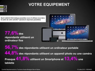 Quel matériel informatique possédez-vous et utilisez-vous dans
le cadre de votre activité ? (plusieurs réponses possibles)
VOTRE EQUIPEMENT
56,7% des répondants utilisent un ordinateur portable
44,8% des répondants utilisent un appareil photo ou une caméra
Presque 41,8% utilisent un Smartphone et 13,4% une
tablette
77,6%des
répondants utilisent un
ordinateur fixe
Comité Départemental du Tourisme Haute Bretagne Ille-et-Vilaine 10 juillet 2013 - RENNES
 