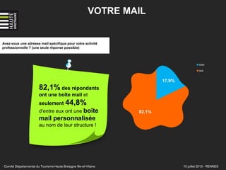 Avez-vous une adresse mail spécifique pour votre activité
professionnelle ? (une seule réponse possible)
VOTRE MAIL
82,1% des répondants
ont une boîte mail et
seulement 44,8%
d’entre eux ont une boîte
mail personnalisée
au nom de leur structure !
Comité Départemental du Tourisme Haute Bretagne Ille-et-Vilaine 10 juillet 2013 - RENNES
17,9%
82,1%
non
oui
 