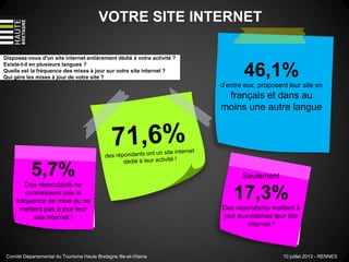 VOTRE SITE INTERNET
Disposez-vous d'un site internet entièrement dédié à votre activité ?
Existe-t-il en plusieurs langues ?
Quelle est la fréquence des mises à jour sur votre site internet ?
Qui gère les mises à jour de votre site ? 46,1%
d’entre eux, proposent leur site en
français et dans au
moins une autre langue
Seulement
17,3%
Des répondants mettent à
jour eux-mêmes leur site
internet !
5,7%
Des répondants ne
connaissent pas la
fréquence de mise ou ne
mettent pas à jour leur
site internet !
Comité Départemental du Tourisme Haute Bretagne Ille-et-Vilaine 10 juillet 2013 - RENNES
 