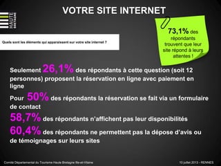 VOTRE SITE INTERNET
Quels sont les éléments qui apparaissent sur votre site internet ?
Seulement 26,1%des répondants à cette question (soit 12
personnes) proposent la réservation en ligne avec paiement en
ligne
Pour 50%des répondants la réservation se fait via un formulaire
de contact
58,7% des répondants n’affichent pas leur disponibilités
60,4% des répondants ne permettent pas la dépose d’avis ou
de témoignages sur leurs sites
73,1% des
répondants
trouvent que leur
site répond à leurs
attentes !
Comité Départemental du Tourisme Haute Bretagne Ille-et-Vilaine 10 juillet 2013 - RENNES
 