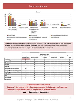 11
Zoom sur Ainhoa
Sur 12 prestataires tous secteurs confondus (hors meublés) : 83% ont une adresse mail, 91% ont un site
Internet. On compte 10 Google adresses existantes dont 70% sont revendiquées par le propriétaire.
Aucun propriétaire de meublés ne dispose d’adresse mail ou de site Internet.
Diagnostic Numérique - Terre et Côte Basques - 31/12/2011
ACTIONS 2012 à mener à AINHOA :
• Création d’1 site Internet et de 2 Google Adresses pour des hébergeurs professionnels.
• Création d’1 Google Adresse pour un propriétaire de chambres d’hôtes.
3 prestataires à contacter.
10
1
5
2
0
2
11
1
4 4
0
2
10
0
5
4
0
1
7
0
3 3
0
1
8
0
3
4
0
1
4
0
4
0 0 0
4
0
4
0 0 00 0 0 0 0 0
0
2
4
6
8
10
12
Tous secteurs
(Hors Meublés)
Activités/Loisirs Hébergement
(Hors Meublés et
chambres
d'hôtes)
Restauration Meublés Chambres d'hôtes
Ainhoa
Adresse Mail Site Internet Fiche Google Adresse existante
Fiche Google Adresse revendiquée Fiche Google Adresse complétée Accès Internet
WIFI WIFI gratuite
Tous secteurs
(Hors Meublés) Activités/Loisirs
Hébergement (Hors
Meublés et chambres
d'hôtes) Restauration Meublés
Chambres
d'hôtes
Prestataires 12 1 5 4 2 2
Adresse Mail 10 1 5 2 0 2
Site Internet 11 1 4 4 0 2
Lien TCB 1 1 0 0 0 0
Logo TCB 1 1 0 0 0 0
Fiche Google Adresse existante 10 0 5 4 0 1
Fiche Google Adresse revendiquée 7 0 3 3 0 1
Fiche Google Adresse complétée 8 0 3 4 0 1
Accès Internet 4 0 4 0 0 0
WIFI 4 0 4 0 0 0
WIFI gratuite 0 0 0 0 0 0
Lien Facebook 1 0 0 1 0 0
 
