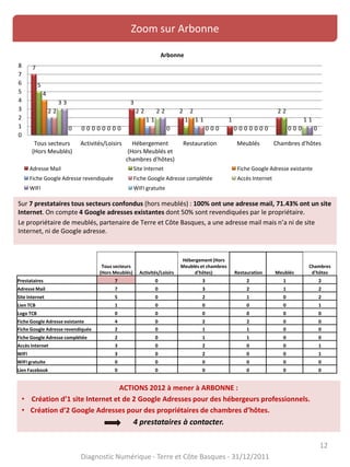 12
Zoom sur Arbonne
Sur 7 prestataires tous secteurs confondus (hors meublés) : 100% ont une adresse mail, 71.43% ont un site
Internet. On compte 4 Google adresses existantes dont 50% sont revendiquées par le propriétaire.
Le propriétaire de meublés, partenaire de Terre et Côte Basques, a une adresse mail mais n’a ni de site
Internet, ni de Google adresse.
Diagnostic Numérique - Terre et Côte Basques - 31/12/2011
ACTIONS 2012 à mener à ARBONNE :
• Création d’1 site Internet et de 2 Google Adresses pour des hébergeurs professionnels.
• Création d’2 Google Adresses pour des propriétaires de chambres d’hôtes.
4 prestataires à contacter.
7
0
3
2
1
2
5
0
2
1
0
2
4
0
2 2
0 0
2
0
1 1
0 0
2
0
1 1
0 0
3
0
2
0 0
1
3
0
2
0 0
1
0 0 0 0 0 0
0
1
2
3
4
5
6
7
8
Tous secteurs
(Hors Meublés)
Activités/Loisirs Hébergement
(Hors Meublés et
chambres d'hôtes)
Restauration Meublés Chambres d'hôtes
Arbonne
Adresse Mail Site Internet Fiche Google Adresse existante
Fiche Google Adresse revendiquée Fiche Google Adresse complétée Accès Internet
WIFI WIFI gratuite
Tous secteurs
(Hors Meublés) Activités/Loisirs
Hébergement (Hors
Meublés et chambres
d'hôtes) Restauration Meublés
Chambres
d'hôtes
Prestataires 7 0 3 2 1 2
Adresse Mail 7 0 3 2 1 2
Site Internet 5 0 2 1 0 2
Lien TCB 1 0 0 0 0 1
Logo TCB 0 0 0 0 0 0
Fiche Google Adresse existante 4 0 2 2 0 0
Fiche Google Adresse revendiquée 2 0 1 1 0 0
Fiche Google Adresse complétée 2 0 1 1 0 0
Accès Internet 3 0 2 0 0 1
WIFI 3 0 2 0 0 1
WIFI gratuite 0 0 0 0 0 0
Lien Facebook 0 0 0 0 0 0
 