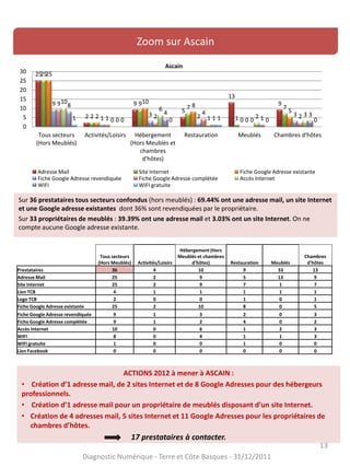 13
Zoom sur Ascain
Sur 36 prestataires tous secteurs confondus (hors meublés) : 69.44% ont une adresse mail, un site Internet
et une Google adresse existantes dont 36% sont revendiquées par le propriétaire.
Sur 33 propriétaires de meublés : 39.39% ont une adresse mail et 3.03% ont un site Internet. On ne
compte aucune Google adresse existante.
Diagnostic Numérique - Terre et Côte Basques - 31/12/2011
ACTIONS 2012 à mener à ASCAIN :
• Création d’1 adresse mail, de 2 sites Internet et de 8 Google Adresses pour des hébergeurs
professionnels.
• Création d’1 adresse mail pour un propriétaire de meublés disposant d’un site Internet.
• Création de 4 adresses mail, 5 sites Internet et 11 Google Adresses pour les propriétaires de
chambres d’hôtes.
17 prestataires à contacter.
25
2
9
5
13
9
25
2
9
7
1
7
25
2
10
8
0
5
9
1
3 2
0
3
9
1 2
4
0
2
10
0
6
1 2 3
8
0
4
1 1
3
1 0 0 1 0 0
0
5
10
15
20
25
30
Tous secteurs
(Hors Meublés)
Activités/Loisirs Hébergement
(Hors Meublés et
chambres
d'hôtes)
Restauration Meublés Chambres d'hôtes
Ascain
Adresse Mail Site Internet Fiche Google Adresse existante
Fiche Google Adresse revendiquée Fiche Google Adresse complétée Accès Internet
WIFI WIFI gratuite
Tous secteurs
(Hors Meublés) Activités/Loisirs
Hébergement (Hors
Meublés et chambres
d'hôtes) Restauration Meublés
Chambres
d'hôtes
Prestataires 36 4 10 9 33 13
Adresse Mail 25 2 9 5 13 9
Site Internet 25 2 9 7 1 7
Lien TCB 4 1 1 1 1 1
Logo TCB 2 0 0 1 0 1
Fiche Google Adresse existante 25 2 10 8 0 5
Fiche Google Adresse revendiquée 9 1 3 2 0 3
Fiche Google Adresse complétée 9 1 2 4 0 2
Accès Internet 10 0 6 1 2 3
WIFI 8 0 4 1 1 3
WIFI gratuite 1 0 0 1 0 0
Lien Facebook 0 0 0 0 0 0
 