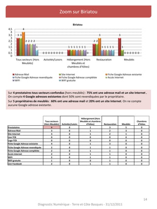 14
Zoom sur Biriatou
Sur 4 prestataires tous secteurs confondus (hors meublés) : 75% ont une adresse mail et un site Internet .
On compte 4 Google adresses existantes dont 50% sont revendiquées par le propriétaire.
Sur 5 propriétaires de meublés : 60% ont une adresse mail et 20% ont un site Internet. On ne compte
aucune Google adresse existante.
Diagnostic Numérique - Terre et Côte Basques - 31/12/2011
3
0
1
2
33
0
1
2
1
4
0
1
3
0
2
0
1 1
0
2
0
1 1
0
2
0
1 1
0
2
0
1 1
0
1
0 0
1
0
0
0,5
1
1,5
2
2,5
3
3,5
4
4,5
Tous secteurs (Hors
Meublés)
Activités/Loisirs Hébergement (Hors
Meublés et
chambres d'hôtes)
Restauration Meublés
Biriatou
Adresse Mail Site Internet Fiche Google Adresse existante
Fiche Google Adresse revendiquée Fiche Google Adresse complétée Accès Internet
WIFI WIFI gratuite
Tous secteurs
(Hors Meublés) Activités/Loisirs
Hébergement(Hors
Meublés et chambres
d'hôtes) Restauration Meublés
Chambres
d'hôtes
Prestataires 4 0 1 3 5 0
Adresse Mail 3 0 1 2 3 0
Site Internet 3 0 1 2 1 0
Lien TCB 0 0 0 0 0 0
Logo TCB 0 0 0 0 0 0
Fiche Google Adresse existante 4 0 1 3 0 0
Fiche Google Adresse revendiquée 2 0 1 1 0 0
Fiche Google Adresse complétée 2 0 1 1 0 0
Accès Internet 2 0 1 1 0 0
WIFI 2 0 1 1 0 0
WIFI gratuite 1 0 0 1 0 0
Lien Facebook 2 0 1 1 0 0
 