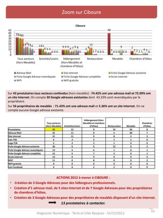 15
Zoom sur Ciboure
Sur 43 prestataires tous secteurs confondus (hors meublés) : 74.42% ont une adresse mail et 72.09% ont
un site Internet. On compte 30 Google adresses existantes dont 43.33% sont revendiquées par le
propriétaire.
Sur 56 propriétaires de meublés : 71.43% ont une adresse mail et 5.36% ont un site Internet. On ne
compte aucune Google adresse existante.
15
Diagnostic Numérique - Terre et Côte Basques - 31/12/2011
ACTIONS 2012 à mener à CIBOURE :
• Création de 3 Google Adresses pour des hébergeurs professionnels.
• Création d’1 adresse mail, de 5 sites Internet et de 7 Google Adresses pour des propriétaires
de chambres d’hôtes.
• Création de 3 Google Adresses pour des propriétaires de meublés disposant d’un site Internet.
13 prestataires à contacter.
32
11 9
5
40
7
31
11 9 8
3 3
30
6
9
13
0 2
13
5 6
1 0 1
15
5 7
2 0 1
13
0
9
0
9
4
11
0
8
0 0
3
0 0 0 0 0 0
0
5
10
15
20
25
30
35
40
45
Tous secteurs
(Hors Meublés)
Activités/Loisirs Hébergement
(Hors Meublés et
chambres d'hôtes)
Restauration Meublés Chambres d'hôtes
Ciboure
Adresse Mail Site Internet Fiche Google Adresse existante
Fiche Google Adresse revendiquée Fiche Google Adresse complétée Accès Internet
WIFI WIFI gratuite
Tous secteurs
(Hors Meublés) Activités/Loisirs
Hébergement (Hors
Meublés et chambres
d'hôtes) Restauration Meublés
Chambres
d'hôtes
Prestataires 43 12 9 14 56 8
Adresse Mail 32 11 9 5 40 7
Site Internet 31 11 9 8 3 3
Lien TCB 6 2 3 1 1 0
Logo TCB 5 2 2 1 0 0
Fiche Google Adresse existante 30 6 9 13 0 2
Fiche Google Adresse revendiquée 13 5 6 1 0 1
Fiche Google Adresse complétée 15 5 7 2 0 1
Accès Internet 13 0 9 0 9 4
WIFI 11 0 8 0 0 3
WIFI gratuite 0 0 0 0 0 0
Lien Facebook 4 0 2 2 0 0
 