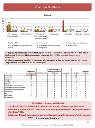 16
Zoom sur Guéthary
Sur 16 prestataires tous secteurs confondus (hors meublés) : 75% ont une adresse mail et 87.50% ont un
site Internet. On compte 13 Google adresses existantes dont 15.38% sont revendiquées par le
propriétaire.
Sur 78 propriétaires de meublés : 75% ont une adresse mail et 10.71% ont un site Internet. On compte 1
Google adresse existante qui n’est pas revendiquée.
16
Diagnostic Numérique - Terre et Côte Basques - 31/12/2011
ACTIONS 2012 à mener à GUETHARY :
• Création d’1 adresse mail et de 4 Google Adresses pour des hébergeurs professionnels.
• Création d’1 adresse mail, d’1 site Internet et de 2 Google Adresses pour des propriétaires de
chambres d’hôtes.
• Création de 3 Google Adresses pour des propriétaires de meublés disposant d’un site Internet.
7 prestataires à contacter.
12
3 4 4
21
1
14
3
5 5
3
1
13
2
5 5
1 12 1 1 0 0 0
5
1
3
1 0 0
4
0
3
0
7
1
4
0
3
0 0 10 0 0 0 0 0
0
5
10
15
20
25
Tous secteurs
(Hors Meublés)
Activités/Loisirs Hébergement
(Hors Meublés et
chambres d'hôtes)
Restauration Meublés Chambres d'hôtes
Guéthary
Adresse Mail Site Internet Fiche Google Adresse existante
Fiche Google Adresse revendiquée Fiche Google Adresse complétée Accès Internet
WIFI WIFI gratuite
Tous secteurs
(Hors Meublés) Activités/Loisirs
Hébergement (Hors
Meublés et chambres
d'hôtes) Restauration Meublés
Chambres
d'hôtes
Prestataires 16 3 5 6 28 2
Adresse Mail 12 3 4 4 21 1
Site Internet 14 3 5 5 3 1
Lien TCB 3 1 1 1 0 0
Logo TCB 3 1 1 1 0 0
Fiche Google Adresse existante 13 2 5 5 1 1
Fiche Google Adresse revendiquée 2 1 1 0 0 0
Fiche Google Adresse complétée 5 1 3 1 0 0
Accès Internet 4 0 3 0 7 1
WIFI 4 0 3 0 0 1
WIFI gratuite 0 0 0 0 0 0
Lien Facebook 1 1 0 0 0 0
 