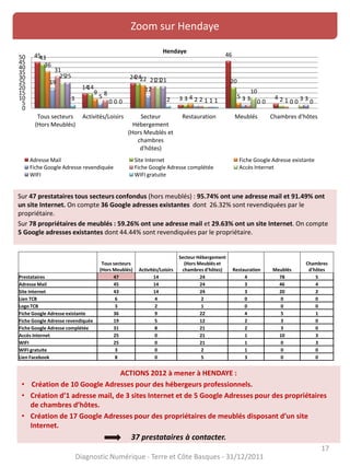 17
Zoom sur Hendaye
Sur 47 prestataires tous secteurs confondus (hors meublés) : 95.74% ont une adresse mail et 91.49% ont
un site Internet. On compte 36 Google adresses existantes dont 26.32% sont revendiquées par le
propriétaire.
Sur 78 propriétaires de meublés : 59.26% ont une adresse mail et 29.63% ont un site Internet. On compte
5 Google adresses existantes dont 44.44% sont revendiquées par le propriétaire.
Diagnostic Numérique - Terre et Côte Basques - 31/12/2011
ACTIONS 2012 à mener à HENDAYE :
• Création de 10 Google Adresses pour des hébergeurs professionnels.
• Création d’1 adresse mail, de 3 sites Internet et de 5 Google Adresses pour des propriétaires
de chambres d’hôtes.
• Création de 17 Google Adresses pour des propriétaires de meublés disposant d’un site
Internet.
37 prestataires à contacter.
45
14
24
3
46
4
43
14
24
3
20
2
36
9
22
4 5
1
19
5
12
2 3 0
31
8
21
2 3 0
25
0
21
1
10
3
25
0
21
1 0 33 0 2 1 0 0
0
5
10
15
20
25
30
35
40
45
50
Tous secteurs
(Hors Meublés)
Activités/Loisirs Secteur
Hébergement
(Hors Meublés et
chambres
d'hôtes)
Restauration Meublés Chambres d'hôtes
Hendaye
Adresse Mail Site Internet Fiche Google Adresse existante
Fiche Google Adresse revendiquée Fiche Google Adresse complétée Accès Internet
WIFI WIFI gratuite
Tous secteurs
(Hors Meublés) Activités/Loisirs
Secteur Hébergement
(Hors Meublés et
chambres d'hôtes) Restauration Meublés
Chambres
d'hôtes
Prestataires 47 14 24 4 78 5
Adresse Mail 45 14 24 3 46 4
Site Internet 43 14 24 3 20 2
Lien TCB 6 4 2 0 0 0
Logo TCB 3 2 1 0 0 0
Fiche Google Adresse existante 36 9 22 4 5 1
Fiche Google Adresse revendiquée 19 5 12 2 3 0
Fiche Google Adresse complétée 31 8 21 2 3 0
Accès Internet 25 0 21 1 10 3
WIFI 25 0 21 1 0 3
WIFI gratuite 3 0 2 1 0 0
Lien Facebook 8 0 5 3 0 0
 