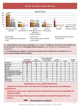 Zoom sur Saint-Jean-de-Luz
Sur 133 prestataires tous secteurs confondus (hors meublés) : 73.68% ont une adresse mail et 80.45% ont
un site Internet. On compte 110 Google adresses existantes dont 38.18% sont revendiquées par le
propriétaire.
Sur 79 propriétaires de meublés : 72.15% ont une adresse mail et 13.92% ont un site Internet. On ne
compte aucune Google adresse existante.
18
Diagnostic Numérique - Terre et Côte Basques - 31/12/2011
ACTIONS 2012 à mener à SAINT-JEAN-DE-LUZ :
• Création de 3 adresses mail, 1 site Internet et 25 Google Adresses pour des hébergeurs
professionnels.
• Création d’1 adresse mail, 1 site Internet et de 5 Google Adresses pour des propriétaires de
chambres d’hôtes.
• Création de 12 Google Adresses pour des propriétaires de meublés disposant d’un site
Internet.
33 prestataires à contacter.
98
28
42
21
57
7
107
28
44
28
11 7
110
23
42 41
0 4
42
8
20
11
0 3
61
13
35
10
0 3
51
0
40
6 7 5
47
0
38
5 0 47
0
7
0 0 0
0
20
40
60
80
100
120
Tous secteurs (Hors
Meublés)
Secteur
Activités/Loisirs
Secteur
Hébergement (Hors
Meublés et
chambres d'hôtes)
Secteur
Restauration
Meublés Chambres d'hôtes
Saint-Jean-de-Luz
Adresse Mail Site Internet Fiche Google Adresse existante
Fiche Google Adresse revendiquée Fiche Google Adresse complétée Accès Internet
WIFI WIFI gratuite
Tous secteurs
(Hors Meublés)
Secteur
Activités/Loisirs
Secteur Hébergement
(Hors Meublés et
chambres d'hôtes)
Secteur
Restauration Meublés
Chambres
d'hôtes
Prestataires 133 33 45 47 79 8
Adresse Mail 98 28 42 21 57 7
Site Internet 107 28 44 28 11 7
Lien TCB 13 4 6 3 2 0
Logo TCB 11 4 4 3 1 0
Fiche Google Adresse existante 110 23 42 41 0 4
Fiche Google Adresse revendiquée 42 8 20 11 0 3
Fiche Google Adresse complétée 61 13 35 10 0 3
Accès Internet 51 0 40 6 7 5
WIFI 47 0 38 5 0 4
WIFI gratuite 7 0 7 0 0 0
Lien Facebook 15 5 7 3 0 0
 
