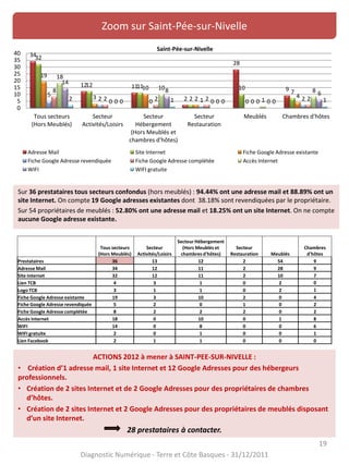 19
Zoom sur Saint-Pée-sur-Nivelle
Sur 36 prestataires tous secteurs confondus (hors meublés) : 94.44% ont une adresse mail et 88.89% ont un
site Internet. On compte 19 Google adresses existantes dont 38.18% sont revendiquées par le propriétaire.
Sur 54 propriétaires de meublés : 52.80% ont une adresse mail et 18.25% ont un site Internet. On ne compte
aucune Google adresse existante.
19
Diagnostic Numérique - Terre et Côte Basques - 31/12/2011
ACTIONS 2012 à mener à SAINT-PEE-SUR-NIVELLE :
• Création d’1 adresse mail, 1 site Internet et 12 Google Adresses pour des hébergeurs
professionnels.
• Création de 2 sites Internet et de 2 Google Adresses pour des propriétaires de chambres
d’hôtes.
• Création de 2 sites Internet et 2 Google Adresses pour des propriétaires de meublés disposant
d’un site Internet.
28 prestataires à contacter.
34
12 11
2
28
9
32
12 11
2
10
7
19
3
10
2 0
45
2 0 1 0 2
8
2 2 2 0 2
18
0
10
0 1
8
14
0
8
0 0
6
2 0 1 0 0 1
0
5
10
15
20
25
30
35
40
Tous secteurs
(Hors Meublés)
Secteur
Activités/Loisirs
Secteur
Hébergement
(Hors Meublés et
chambres d'hôtes)
Secteur
Restauration
Meublés Chambres d'hôtes
Saint-Pée-sur-Nivelle
Adresse Mail Site Internet Fiche Google Adresse existante
Fiche Google Adresse revendiquée Fiche Google Adresse complétée Accès Internet
WIFI WIFI gratuite
Tous secteurs
(Hors Meublés)
Secteur
Activités/Loisirs
Secteur Hébergement
(Hors Meublés et
chambres d'hôtes)
Secteur
Restauration Meublés
Chambres
d'hôtes
Prestataires 36 13 12 2 54 9
Adresse Mail 34 12 11 2 28 9
Site Internet 32 12 11 2 10 7
Lien TCB 4 3 1 0 2 0
Logo TCB 3 1 1 0 2 1
Fiche Google Adresse existante 19 3 10 2 0 4
Fiche Google Adresse revendiquée 5 2 0 1 0 2
Fiche Google Adresse complétée 8 2 2 2 0 2
Accès Internet 18 0 10 0 1 8
WIFI 14 0 8 0 0 6
WIFI gratuite 2 0 1 0 0 1
Lien Facebook 2 1 1 0 0 0
 