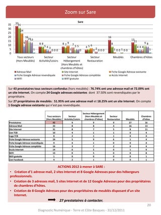 20
Zoom sur Sare
Sur 43 prestataires tous secteurs confondus (hors meublés) : 76.74% ont une adresse mail et 72.09% ont
un site Internet. On compte 24 Google adresses existantes dont 37.50% sont revendiquées par le
propriétaire.
Sur 27 propriétaires de meublés : 51.95% ont une adresse mail et 18.25% ont un site Internet. On compte
1 Google adresse existante qui n’est pas revendiquée.
20
Diagnostic Numérique - Terre et Côte Basques - 31/12/2011
ACTIONS 2012 à mener à SARE :
• Création d’1 adresse mail, 2 sites Internet et 8 Google Adresses pour des hébergeurs
professionnels.
• Création de 3 adresses mail, 5 sites Internet et de 12 Google Adresses pour des propriétaires
de chambres d’hôtes.
• Création de 8 Google Adresses pour des propriétaires de meublés disposant d’un site
Internet.
27 prestataires à contacter.
33
8 8
4
16
13
31
8 7
5
8
11
24
5
9
6
1
4
9
4
1 0 0
4
16
3
7
2
0
4
14
0
5
0 1
9
13
0
5
0 0
8
1 0 0 0 0 1
0
5
10
15
20
25
30
35
Tous secteurs
(Hors Meublés)
Secteur
Activités/Loisirs
Secteur
Hébergement
(Hors Meublés et
chambres d'hôtes)
Secteur
Restauration
Meublés Chambres d'hôtes
Sare
Adresse Mail Site Internet Fiche Google Adresse existante
Fiche Google Adresse revendiquée Fiche Google Adresse complétée Accès Internet
WIFI WIFI gratuite
Tous secteurs
(Hors Meublés)
Secteur
Activités/Loisirs
Secteur Hébergement
(Hors Meublés et
chambres d'hôtes)
Secteur
Restauration Meublés
Chambres
d'hôtes
Prestataires 43 9 9 9 27 16
Adresse Mail 33 8 8 4 16 13
Site Internet 31 8 7 5 8 11
Lien TCB 10 4 1 1 0 4
Logo TCB 8 2 1 1 0 4
Fiche Google Adresse existante 24 5 9 6 1 4
Fiche Google Adresse revendiquée 9 4 1 0 0 4
Fiche Google Adresse complétée 16 3 7 2 0 4
Accès Internet 14 0 5 0 1 9
WIFI 13 0 5 0 0 8
WIFI gratuite 1 0 0 0 0 1
Lien Facebook 4 2 1 0 0 1
 