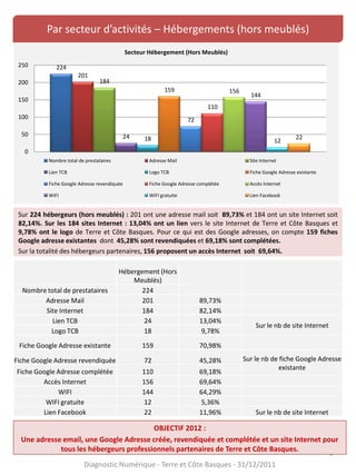 Par secteur d’activités – Hébergements (hors meublés)
Sur 224 hébergeurs (hors meublés) : 201 ont une adresse mail soit 89,73% et 184 ont un site Internet soit
82,14%. Sur les 184 sites Internet : 13,04% ont un lien vers le site Internet de Terre et Côte Basques et
9,78% ont le logo de Terre et Côte Basques. Pour ce qui est des Google adresses, on compte 159 fiches
Google adresse existantes dont 45,28% sont revendiquées et 69,18% sont complétées.
Sur la totalité des hébergeurs partenaires, 156 proposent un accès Internet soit 69,64%.
3
224
201
184
24 18
159
72
110
156
144
12
22
0
50
100
150
200
250
Secteur Hébergement (Hors Meublés)
Nombre total de prestataires Adresse Mail Site Internet
Lien TCB Logo TCB Fiche Google Adresse existante
Fiche Google Adresse revendiquée Fiche Google Adresse complétée Accès Internet
WIFI WIFI gratuite Lien Facebook
Hébergement (Hors
Meublés)
Nombre total de prestataires 224
Adresse Mail 201 89,73%
Site Internet 184 82,14%
Lien TCB 24 13,04%
Sur le nb de site Internet
Logo TCB 18 9,78%
Fiche Google Adresse existante 159 70,98%
Fiche Google Adresse revendiquée 72 45,28% Sur le nb de fiche Google Adresse
existante
Fiche Google Adresse complétée 110 69,18%
Accès Internet 156 69,64%
WIFI 144 64,29%
WIFI gratuite 12 5,36%
Lien Facebook 22 11,96% Sur le nb de site Internet
Diagnostic Numérique - Terre et Côte Basques - 31/12/2011
OBJECTIF 2012 :
Une adresse email, une Google Adresse créée, revendiquée et complétée et un site Internet pour
tous les hébergeurs professionnels partenaires de Terre et Côte Basques.
 