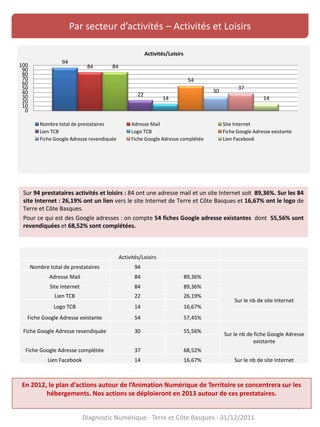 Par secteur d’activités – Activités et Loisirs
Sur 94 prestataires activités et loisirs : 84 ont une adresse mail et un site Internet soit 89,36%. Sur les 84
site Internet : 26,19% ont un lien vers le site Internet de Terre et Côte Basques et 16,67% ont le logo de
Terre et Côte Basques.
Pour ce qui est des Google adresses : on compte 54 fiches Google adresse existantes dont 55,56% sont
revendiquées et 68,52% sont complétées.
4
Activités/Loisirs
Nombre total de prestataires 94
Adresse Mail 84 89,36%
Site Internet 84 89,36%
Lien TCB 22 26,19%
Sur le nb de site Internet
Logo TCB 14 16,67%
Fiche Google Adresse existante 54 57,45%
Fiche Google Adresse revendiquée 30 55,56%
Sur le nb de fiche Google Adresse
existante
Fiche Google Adresse complétée 37 68,52%
Lien Facebook 14 16,67% Sur le nb de site Internet
94
84 84
22
14
54
30
37
14
0
10
20
30
40
50
60
70
80
90
100
Activités/Loisirs
Nombre total de prestataires Adresse Mail Site Internet
Lien TCB Logo TCB Fiche Google Adresse existante
Fiche Google Adresse revendiquée Fiche Google Adresse complétée Lien Facebook
Diagnostic Numérique - Terre et Côte Basques - 31/12/2011
En 2012, le plan d’actions autour de l’Animation Numérique de Territoire se concentrera sur les
hébergements. Nos actions se déploieront en 2013 autour de ces prestataires.
 