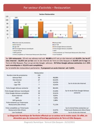 Par secteur d’activités – Restauration
Sur 104 restaurants : 50 ont une adresse mail soit 48,08% et 67 ont un site Internet soit 64,42%. Sur les 67
sites Internet : 10,45% ont un lien vers le site Internet de Terre et Côte Basques et 10,45% ont le logo de
Terre et Côte Basques. Pour ce qui est des Google adresses : 92 fiches Google adresse existantes dont 25%
sont revendiquées et 32,61% sont complétées.
Sur la totalité des restaurateurs partenaires : 9 proposent un accès Internet soit 8,65%.
5
104
50
67
7 7
92
23
30
9 8
3
74
17
6
0
20
40
60
80
100
120
Secteur Restauration
Nombre total de prestataires Adresse Mail
Site Internet Lien TCB
Logo TCB Fiche Google Adresse existante
Fiche Google Adresse revendiquée Fiche Google Adresse complétée
Accès Internet WIFI
WIFI gratuite Fiche existante sur l'Internaute Restaurants (Site d'Avis)
Fiche complétée sur l'Internaute Restaurants (Site d'Avis) Lien Facebook
Restauration
Nombre total de prestataires 104
Adresse Mail 50 48,08%
Site Internet 67 64,42%
Lien TCB 7 10,45%
Sur le nb de site Internet
Logo TCB 7 10,45%
Fiche Google Adresse existante 92 88,46%
Fiche Google Adresse revendiquée 23 25,00% Sur le nb de fiche Google Adresse
existanteFiche Google Adresse complétée 30 32,61%
Accès Internet 9 8,65%
WIFI 8 7,69%
WIFI gratuite 3 2,88%
Fiche existante sur l'Internaute
Restaurants (Site d'Avis) 74 71,15%
Fiche complétée sur l'Internaute
Restaurants (Site d'Avis) 17 22,97%
Sur le nb de fiches existantes sur
l'Internaute Restaurants (Site d'Avis)
Lien Facebook 6 8,96% Sur le nb de site Internet
Diagnostic Numérique - Terre et Côte Basques - 31/12/2011
Le Diagnostic Numérique de Territoire effectué sur ce secteur est le moins exact. En effet, on
dénombre peu de restaurants d’Hendaye partenaires de Terre et Côte Basques.
 