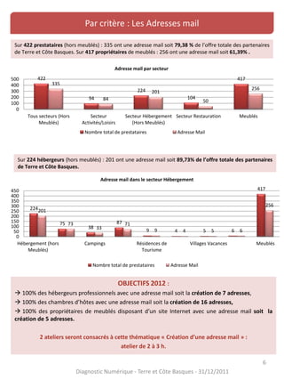 Par critère : Les Adresses mail
Sur 422 prestataires (hors meublés) : 335 ont une adresse mail soit 79,38 % de l’offre totale des partenaires
de Terre et Côte Basques. Sur 417 propriétaires de meublés : 256 ont une adresse mail soit 61,39% .
6
Sur 224 hébergeurs (hors meublés) : 201 ont une adresse mail soit 89,73% de l’offre totale des partenaires
de Terre et Côte Basques.
224
75
38
87
9 4 5 6
417
201
73
33
71
9 4 5 6
256
0
50
100
150
200
250
300
350
400
450
Hébergement (hors
Meublés)
Campings Résidences de
Tourisme
Villages Vacances Meublés
Adresse mail dans le secteur Hébergement
Nombre total de prestataires Adresse Mail
OBJECTIFS 2012 :
 100% des hébergeurs professionnels avec une adresse mail soit la création de 7 adresses,
 100% des chambres d’hôtes avec une adresse mail soit la création de 16 adresses,
 100% des propriétaires de meublés disposant d’un site Internet avec une adresse mail soit la
création de 5 adresses.
2 ateliers seront consacrés à cette thématique « Création d’une adresse mail » :
atelier de 2 à 3 h.
Diagnostic Numérique - Terre et Côte Basques - 31/12/2011
422
94
224
104
417
335
84
201
50
256
0
100
200
300
400
500
Tous secteurs (Hors
Meublés)
Secteur
Activités/Loisirs
Secteur Hébergement
(Hors Meublés)
Secteur Restauration Meublés
Adresse mail par secteur
Nombre total de prestataires Adresse Mail
 