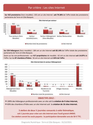 Par critère : Les sites Internet
Sur 422 prestataires (hors meublés) : 335 ont un site Internet soit 79.38% de l’offre totale des prestataires
partenaires de Terre et Côte Basques.
7
224
75
38
87
9 4 5 6
417
184
71
34
56
9 3 5 6
62
0
50
100
150
200
250
300
350
400
450
Hébergement (hors
Meublés)
Campings Résidences de
Tourisme
Villages Vacances Meublés
Site Internet dans le secteur Hébergement
Nombre total de prestataires Site Internet
Sur 224 hébergeurs (hors meublés) : 184 ont un site Internet soit 82.14% de l’offre totale des prestataires
partenaires de Terre et Côte Basques.
Zoom sur les non-professionnels : sur 417 propriétaires de meublés : 62 ont un site internet soit 14.87% de
l’offre. Sur les 87 chambres d’hôtes: 56 ont un site Internet soit 65% de l’offre.
OBJECTIFS 2012 :
 100% des hébergeurs professionnels avec un site soit la création de 9 sites Internet,
 83% des chambres d’hôte avec un site Internet soit la création de 16 sites Internet.
5 ateliers de deux ½ journées consacrés à cette thématique,
soit 1 journée pour créer son site Internet avec l’outil gratuit JIMDO.
Ces ateliers seront les seuls payants : la participation demandée sera de 50 € TTC.
Diagnostic Numérique - Terre et Côte Basques - 31/12/2011
422
94
224
104
417
335
84
184
67 62
0
100
200
300
400
500
Tous secteurs (Hors
Meublés)
Secteur
Activités/Loisirs
Secteur Hébergement
(Hors Meublés)
Secteur Restauration Meublés
Site Internet par secteur
Nombre total de prestataires Site Internet
 