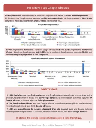 Par critère : Les Google adresses
8
Sur 422 prestataires (hors meublés) : 305 ont une Google adresse soit 72.27% mais peu sont optimisées.
Sur le nombre de Google adresse existante, 40.58% sont revendiquées par le propriétaire et 58.03% sont
complétées (texte de présentation, photos, vidéos, site Internet, etc.).
224
75
38
87
9 4 5 6
417
159
71 38 31 9 1 5 4 7
72
34 13 18 5 0 2 0 3
110
51 25 18 9 0 4 3 3
0
100
200
300
400
500
Hébergement (hors
Meublés)
Campings Résidences de
Tourisme
Villages Vacances Meublés
Google Adresse dans le secteur Hébergement
Nombre total de prestataires Fiche Google Adresse existante
Fiche Google Adresse revendiquée Fiche Google Adresse complétée
Sur 417 propriétaires de meublés : 7 ont une Google adresse soit 1.68%. Sur 87 propriétaires de chambres
d’hôtes : 31 ont une Google adresse soit 35.63%. Sur le nombre de Google adresse existante, 58.06% sont
revendiquées par le propriétaire et sont complétées.
OBJECTIFS 2012
 100% des hébergeurs professionnels avec une Google adresse revendiquée et complétée soit la
création, revendication et mise à jour de 9 Google adresses, la revendication et la mise à jour de 74
Google adresses et la mise à jour de 2 Google adresses,
 70% des chambres d’hôtes avec une Google adresse revendiquée et complétée, soit la création,
revendication et mise à jour de 46 Google adresses,
 100% des propriétaires de meublés disposant d’un site Internet avec une Google Adresse
revendiquée et complétée soit la création, revendication et mise à jour de 54 Google adresses.
15 ateliers d’½ journée (environ 3h30) consacrés à cette thématique.
Diagnostic Numérique - Terre et Côte Basques - 31/12/2011
422
94
224
104
417
305
54
159
92
7
125
30 72 23 3
177
37
110
30 3
0
100
200
300
400
500
Tous secteurs (Hors
Meublés)
Secteur
Activités/Loisirs
Secteur Hébergement
(Hors Meublés)
Secteur Restauration Meublés
Google Adresse par secteur
Nombre total de prestataires Fiche Google Adresse existante
Fiche Google Adresse revendiquée Fiche Google Adresse complétée
 