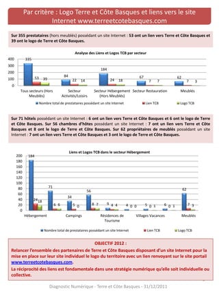 9
Par critère : Logo Terre et Côte Basques et liens vers le site
Internet www.terreetcotebasques.com
Sur 355 prestataires (hors meublés) possédant un site Internet : 53 ont un lien vers Terre et Côte Basques et
39 ont le logo de Terre et Côte Basques.
Sur 71 hôtels possédant un site Internet : 6 ont un lien vers Terre et Côte Basques et 6 ont le logo de Terre
et Côte Basques. Sur 56 chambres d’hôtes possédant un site Internet : 7 ont un lien vers Terre et Côte
Basques et 8 ont le logo de Terre et Côte Basques. Sur 62 propriétaires de meublés possédant un site
Internet : 7 ont un lien vers Terre et Côte Basques et 3 ont le logo de Terre et Côte Basques.
184
71
34
56
9 4 5 6
62
24
6 5 8 4 0 0 0 7
18
6 0 7 4 0 1 1 3
0
20
40
60
80
100
120
140
160
180
200
Hébergement Campings Résidences de
Tourisme
Villages Vacances Meublés
Liens et Logos TCB dans le secteur Hébergement
Nombre total de prestataires possédant un site Internet Lien TCB Logo TCB
9
Diagnostic Numérique - Terre et Côte Basques - 31/12/2011
OBJECTIF 2012 :
Relancer l’ensemble des partenaires de Terre et Côte Basques disposant d’un site Internet pour la
mise en place sur leur site individuel le logo du territoire avec un lien renvoyant sur le site portail
www.terreetcotebasques.com.
La réciprocité des liens est fondamentale dans une stratégie numérique qu’elle soit individuelle ou
collective.
335
84
184
67 6253
22 24 7 7
39 14 18 7 3
0
100
200
300
400
Tous secteurs (Hors
Meublés)
Secteur
Activités/Loisirs
Secteur Hébergement
(Hors Meublés)
Secteur Restauration Meublés
Analyse des Liens et Logos TCB par secteur
Nombre total de prestataires possédant un site Internet Lien TCB Logo TCB
 