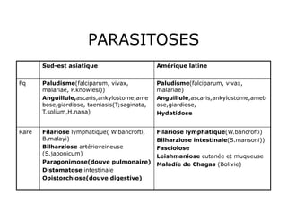 PARASITOSES
       Sud-est asiatique                       Amérique latine


Fq     Paludisme(falciparum, vivax,            Paludisme(falciparum, vivax,
       malariae, P.knowlesi))                  malariae)
       Anguillule,ascaris,ankylostome,ame      Anguillule,ascaris,ankylostome,ameb
       bose,giardiose, taeniasis(T;saginata,   ose,giardiose,
       T.solium,H.nana)                        Hydatidose


Rare   Filariose lymphatique( W.bancrofti,     Filariose lymphatique(W.bancrofti)
       B.malayi)                               Bilharziose intestinale(S.mansoni))
       Bilharziose artérioveineuse             Fasciolose
       (S.japonicum)                           Leishmaniose cutanée et muqueuse
       Paragonimose(douve pulmonaire)          Maladie de Chagas (Bolivie)
       Distomatose intestinale
       Opistorchiose(douve digestive)
 