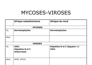 MYCOSES-VIROSES
       Afrique subsaharienne        Afrique du nord

                          MYCOSES
Fq     Dermatophyties               Dermatophyties


Rare


                          VIROSES
Fq     VIH1                         Hépatites B et C (Egypte++)
       Hépatites B et C             VIH1
       Arboviroses



Rare   VIH2, HTLV1
 
