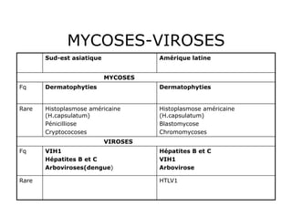 MYCOSES-VIROSES
       Sud-est asiatique             Amérique latine


                           MYCOSES
Fq     Dermatophyties                Dermatophyties


Rare   Histoplasmose américaine      Histoplasmose américaine
       (H.capsulatum)                (H.capsulatum)
       Pénicilliose                  Blastomycose
       Cryptococoses                 Chromomycoses
                           VIROSES
Fq     VIH1                          Hépatites B et C
       Hépatites B et C              VIH1
       Arboviroses(dengue)           Arbovirose

Rare                                 HTLV1
 