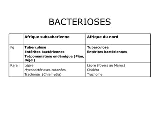 BACTERIOSES
       Afrique subsaharienne           Afrique du nord

Fq     Tuberculose                    Tuberculose
       Entérites bactériennes         Entérites bactériennes
       Tréponématose endémique (Pian,
       Béjel)
Rare   Lèpre                           Lèpre (foyers au Maroc)
       Mycobactérioses cutanées        Choléra
       Trachome (Chlamydia)            Trachome
 