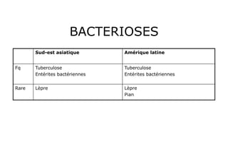 BACTERIOSES
       Sud-est asiatique        Amérique latine


Fq     Tuberculose              Tuberculose
       Entérites bactériennes   Entérites bactériennes


Rare   Lèpre                    Lèpre
                                Pian
 
