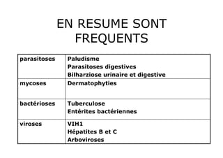 EN RESUME SONT
                FREQUENTS
parasitoses    Paludisme
               Parasitoses digestives
               Bilharziose urinaire et digestive
mycoses        Dermatophyties


bactérioses    Tuberculose
               Entérites bactériennes

viroses        VIH1
               Hépatites B et C
               Arboviroses
 
