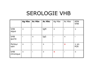 SEROLOGIE VHB
            Ag Hbs   Ac Hbs   Ac Hbc   Ag Hbe   Ac Hbe   ADN
                                                         VHB

VHB         +        -        IgM      +        -        +
aigue

VHB         -        +        IgG      -        +        -
guérie

Porteur     +        -        +        -        +        + en
sain                                                     PCR

VHB         +        -        +        +        -        +
chronique
 