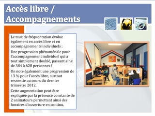 Le taux de fréquentation évolue
également en accès libre et en
accompagnements individuels :
Une progression phénoménale pour
l’accompagnement individuel qui a
tout simplement doublé, passant ainsi
de 384 à 628 personnes !
On note également une progression de
13 % pour l’accès libre, surtout
ressentie au cours du dernier
trimestre 2012.
Cette augmentation peut être
expliquée par la présence constante de
2 animateurs permettant ainsi des
horaires d’ouverture en continu.
 