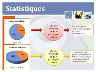 Heures de visites
                        Soit une    Plus de souplesse
                       évolution    sur le temps impartit en
             15 060
                        de 81 %     accès libre
                                    (1h max en 2011).
  27 218              par rapport
                         à 2011
     2011   2012



Visiteurs uniques
                        Soit une
                                    Les usagers de type
               932     évolution    groupe (école, périscolo,
  1234                  de 32 %     Alsh )ne sont pas pris en
                      par rapport   compte dans le calcul
                                    De ces statistiques.
                         à 2011

   2011      2012
 