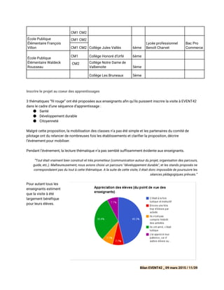 CM1 CM2
École Publique
Élémentaire François
Villon
CM1 CM2
Collège Jules Vallès 6ème
Lycée professionnel
Benoît Charvet
Bac Pro 
Commerce CM1 CM2
École Publique
Élémentaire Waldeck
Rousseau
CM1 Collège Honoré d'Urfé 6ème
CM2 Collège Notre Dame de
Valbenoite 5ème
Collège Les Bruneaux 5ème
 
Inscrire le projet au coeur des apprentissages
3 thématiques “fil rouge” ont été proposées aux enseignants afin qu’ils puissent inscrire la visite à EVENT42
dans le cadre d’une séquence d’apprentissage :
● Santé
● Développement durable
● Citoyenneté
Malgré cette proposition, la mobilisation des classes n’a pas été simple et les partenaires du comité de
pilotage ont du relancer de nombreuses fois les établissements et clarifier la proposition, décrire
l’événement pour mobiliser.
Pendant l’événement, la lecture thématique n’a pas semblé suffisamment évidente aux enseignants.
“Tout était vraiment bien construit et très prometteur (communication autour du projet, organisation des parcours,
guide, etc.). Malheureusement, nous avions choisi un parcours "développement durable", et les stands proposés ne
correspondaient pas du tout à cette thématique. A la suite de cette visite, il était donc impossible de poursuivre les
séances pédagogiques prévues.”
Pour autant tous les
enseignants estiment
que la visite à été
largement bénéfique
pour leurs élèves.
Bilan EVENT42 _ 09 mars 2015 / 11/39
 