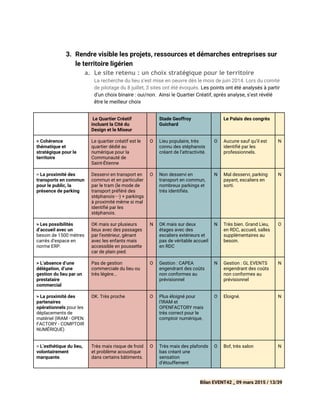3. Rendre visible les projets, ressources et démarches entreprises sur
le territoire ligérien
a. Le site retenu : un choix stratégique pour le territoire
La recherche du lieu s’est mise en oeuvre dès le mois de juin 2014. Lors du comité
de pilotage du 8 juillet, 3 sites ont été évoqués. ​Les points ont été analysés à partir
d’un choix binaire : oui/non. Ainsi le Quartier Créatif, après analyse, s’est révélé
être le meilleur choix
Le Quartier Créatif
incluant la Cité du
Design et le Mixeur
Stade Geoffroy
Guichard
Le Palais des congrès
> Cohérence
thématique et
stratégique pour le
territoire
Le quartier créatif est le
quartier dédié au
numérique pour la
Communauté de
Saint-Étienne
O Lieu populaire, très
connu des stéphanois
créant de l’attractivité.
O Aucune sauf qu’il est
identifié par les
professionnels.
N
> ​La proximité des
transports en commun
pour le public, la
présence de parking
Desservi en transport en
commun et en particulier
par le tram (le mode de
transport préféré des
stéphanois…) + parkings
à proximité même si mal
identifié par les
stéphanois.
O Non desservi en
transport en commun,
nombreux parkings et
très identifiés.
N Mal desservi, parking
payant, escaliers en
sorti.
N
> Les possibilités
d’accueil avec un
besoin de 1500 mètres
carrés d’espace en
norme ERP.
OK mais sur plusieurs
lieux avec des passages
par l’extérieur, gênant
avec les enfants mais
accessible en poussette
car de plain pied.
N OK mais sur deux
étages avec des
escaliers extérieurs et
pas de véritable accueil
en RDC
N Très bien. Grand Lieu,
en RDC, accueil, salles
supplémentaires au
besoin.
O
> L’absence d’une
délégation, d’une
gestion du lieu par un
prestataire
commercial
Pas de gestion
commerciale du lieu ou
très légère...
O Gestion : CAPEA
engendrant des coûts
non conformes au
prévisionnel
N Gestion : GL EVENTS
engendrant des coûts
non conformes au
prévisionnel
N
> La proximité des
partenaires
opérationnels​pour les
déplacements de
matériel (IRAM - OPEN
FACTORY - COMPTOIR
NUMÉRIQUE)
OK. Très proche O Plus éloigné pour
l’IRAM et
OPENFACTORY mais
très correct pour le
comptoir numérique.
O Eloigné. N
> ​L’esthétique du lieu,
volontairement
marquante​.
Très mais risque de froid
et problème acoustique
dans certains bâtiments.
O Très mais des plafonds
bas créant une
sensation
d’étouffement
O Bof, très salon N
Bilan EVENT42 _ 09 mars 2015 / 13/39
 