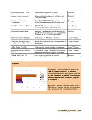 Guillaume Desbrosse / CCSTI Découverte de l’application ESCAPAD Découvrir
Arcadie / Robert Hugonnard Découverte de la robotique avec l’utilisation des
Lego MINDSTORM
Découvrir
Eric Verney de Telecom
Saint-Étienne
Atelier CULTURE NUMERIQUE pour se former aux
grands termes + les risques sanitaires des ondes
Échanger
Saint-Etienne Telecom / Etudiants OCULUS RIFT : découverte des jeux vidéos
immersifs et mise à disposition du matériel.
Jouer/Fabriquer
Fabien Sollers de Numélink Atelier CULTURE NUMERIQUE pour se former aux
grands termes + les risques en termes de santé des
ondes + CONFMETIER : les métiers du web
Découvrir
Etudiant de l’IRAM / M1 InCOnu Médiation sur les différentes animations Jouer / Fabriquer
Volontaires AFEV et étudiants L3
Info Com’ Université Jean Monnet
Accueil, accompagnement des groupes scolaires et
grand public
Jouer / Fabriquer
Julien Chalus / Fertil INK Atelier fond vert : Incrust ou l’art de faire semblant Jouer / Fabriquer
Ciel les noctambules - Adrien et
Steeve
Techniques de l’image : faire le point sur l’évolution
des qualités de production d’images numériques
Jouer / Fabriquer
Franck Haegli / Fertil INK Démo de pilotage de drones en extérieur Découvrir
ANALYSE
> Finalement cette nouvelle édition a permis ​de
créer de nouveaux dispositifs de médiation
numérique mobilisant les ressources du territoire.
33% des animations de l’espace Jouer/Fabriquer
était bien des animations ligériennes, originales
ou réinvesties.
> Par ailleurs 40% des conférenciers de l’espace
Échanger sont ligériens avec une part un peu plus
importante sur la salle consacrée au métiers.
 
Bilan EVENT42 _ 09 mars 2015 / 17/39
 