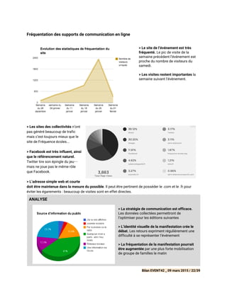 Fréquentation des supports de communication en ligne
> Le site de l’événement est très
fréquenté. ​Le pic de visite de la
semaine précédent l’évènement est
proche du nombre de visiteurs du
samedi.
> Les visites restent importantes ​la
semaine suivant l’évènement.
> Les sites des collectivités ​n’ont
pas généré beaucoup de trafic
mais c’est toujours mieux que le
site de Fréquence écoles...
> Facebook est très influent, ainsi
que le référencement naturel.
Twitter tire son épingle du jeu…
mais ne joue pas le même rôle
que Facebook.
> L’adresse simple web et courte
doit être maintenue dans la mesure du possible​. Il peut être pertinent de posséder le .com et le .fr pour
éviter les égarements : beaucoup de visites sont en effet directes.
ANALYSE
> La stratégie de communication est efficace.
Les données collectées permettront de
l’optimiser pour les éditions suivantes
> L’identité visuelle de la manifestation crée le
débat.​Les retours expriment régulièrement une
difficulté à se représenter l’événement
> La fréquentation de la manifestation pourrait
être augmentée​par une plus forte mobilisation
de groupe de familles le matin
Bilan EVENT42 _ 09 mars 2015 / 22/39
 