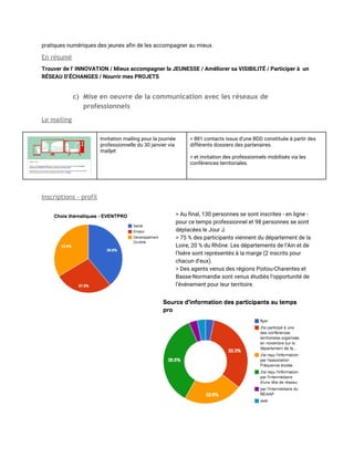 pratiques numériques des jeunes afin de les accompagner au mieux.
En résumé
Trouver de l’ INNOVATION / Mieux accompagner la JEUNESSE / Améliorer sa VISIBILITÉ / Participer à un
RÉSEAU D’ÉCHANGES / Nourrir mes PROJETS
c) Mise en oeuvre de la communication avec les réseaux de
professionnels
Le mailing
Invitation mailing pour la journée
professionnelle du 30 janvier via
mailjet
> 881 contacts issus d’une BDD constituée à partir des
différents dossiers des partenaires.
> et invitation des professionnels mobilisés via les
conférences territoriales.
 
Inscriptions - profil
 
> Au final, 130 personnes se sont inscrites - en ligne -
pour ce temps professionnel et 98 personnes se sont
déplacées le Jour J.
> 75 % des participants viennent du département de la
Loire, 20 % du Rhône. Les départements de l’Ain et de
l’Isère sont représentés à la marge (2 inscrits pour
chacun d’eux).
> Des agents venus des régions Poitou-Charentes et
Basse-Normandie sont venus étudiés l’opportunité de
l’événement pour leur territoire.
 
 
 
 
Bilan EVENT42 _ 09 mars 2015 / 25/39
 