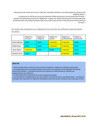 « Beaucoup trop de monde, pas de micro, il était donc impossible d'entendre ce qui était expliqué en introduction des
différents ateliers. »
« Un grand pas de côté fait sur une somme importante d'idées préconçues, je recommande cette formation. »
« Journée très intéressante qui permet de "dédiaboliser" le rapport aux médias chez les jeunes et d'amener des pistes
de réflexions dans notre pratique professionnelle, ainsi que des outils concrets à visée des jeunes et des familles que
l'on reçoit. »
Les retours des animateurs sur l’adéquation des activités aux différents types de publics
accueillis :
Adapté aux
primaires
Adapté aux
collégiens
Adapté aux
lycéens
Adapté aux
professionnels
Adapté au
grand public
MASS MÉDIAS Adapté Adapté A reprendre A reprendre Adapté
ROBOTIQUE Adapté Adapté A reprendre A reprendre Adapté
JEUX VIDÉO A reprendre Adapté Adapté A reprendre Adapté
ESPACE PETIT Adapté A reprendre Adapté
 
ANALYSE
> Cette nouvelle édition confirme le savoir-faire de l’équipe en matière de médiation grand public
> Les propositions pour les professionnels comme pour les enseignants accompagnant les classes
doivent être étoffées - il semblerait pertinent de proposer sur cette journée du vendredi une
programmation de conférence
> Un effort particulier doit être fait en ce qui concerne les lycéens
> Les animateurs ont également eu du mal à calibrer leur discours face aux professionnels - un temps de
formation plus important sur l’approche thématique aurait sans doute contribué à les rendre plus à l’aise
 
Bilan EVENT42 _ 09 mars 2015 / 31/39
 