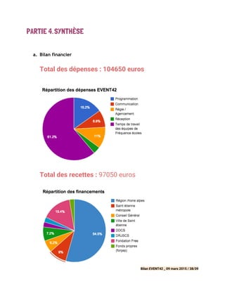 PARTIE 4.​​SYNTHÈSE
a. Bilan financier
Total des dépenses : 104650 euros
 
Total des recettes : ​97050 euros
 
 
 
Bilan EVENT42 _ 09 mars 2015 / 38/39
 